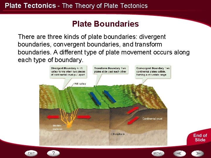 Plate Tectonics - Theory of Plate Tectonics Plate Boundaries There are three kinds of