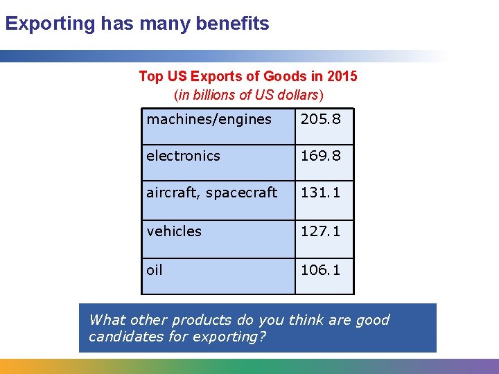 Exporting has many benefits Top US Exports of Goods in 2015 (in billions of