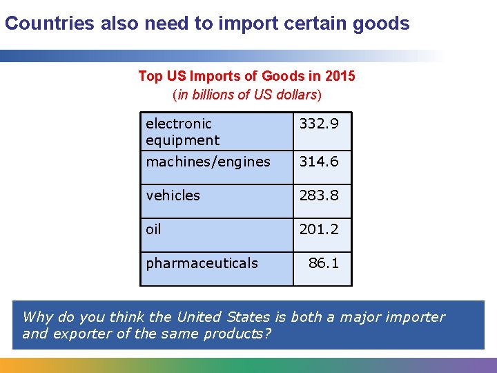 Countries also need to import certain goods Top US Imports of Goods in 2015