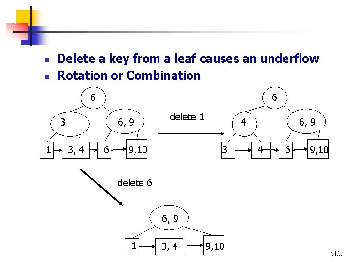 n n Delete a key from a leaf causes an underflow Rotation or Combination