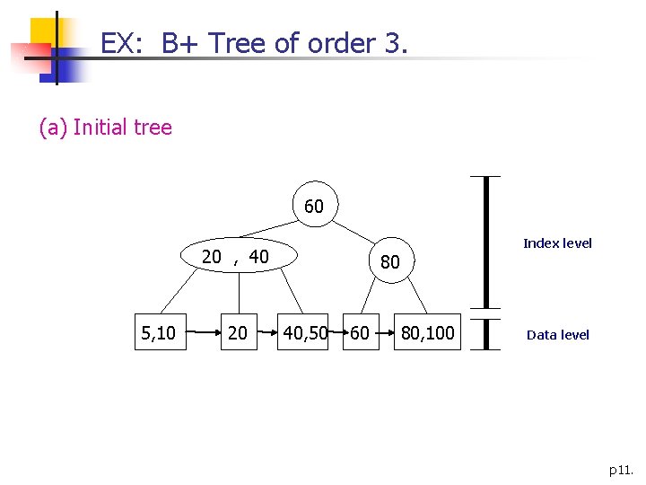 EX: B+ Tree of order 3. (a) Initial tree 60 20 , 40 5,
