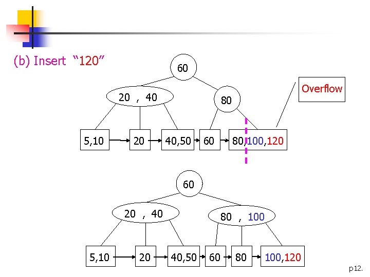 (b) Insert “ 120” 60 20 , 40 5, 10 20 Overflow 80 40,