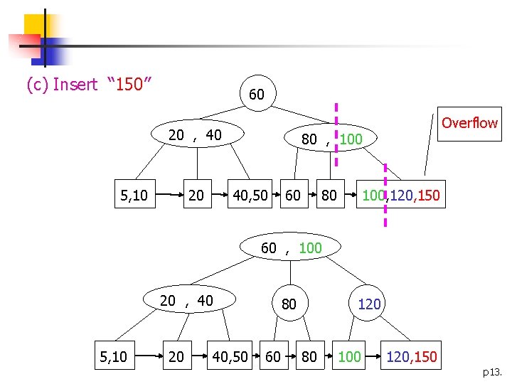 (c) Insert “ 150” 60 20 , 40 5, 10 20 Overflow 80 ,
