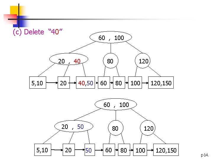 (c) Delete “ 40” 60 , 100 20 , 40 5, 10 20 80