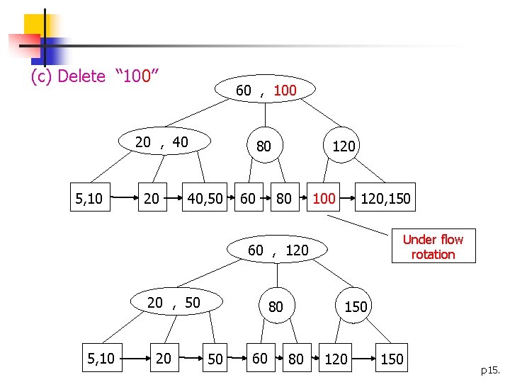 (c) Delete “ 100” 60 , 100 20 , 40 5, 10 20 80