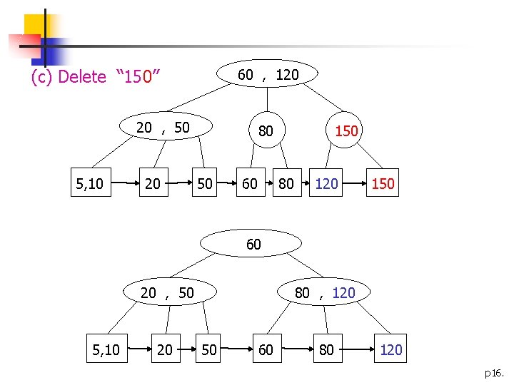 (c) Delete “ 150” 60 , 120 20 , 50 5, 10 20 80