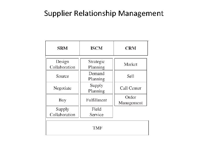 Supplier Relationship Management 