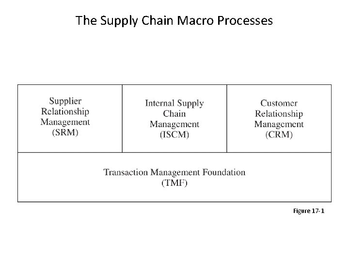 The Supply Chain Macro Processes Figure 17 -1 