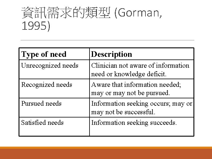 資訊需求的類型 (Gorman, 1995) Type of need Description Unrecognized needs Clinician not aware of information