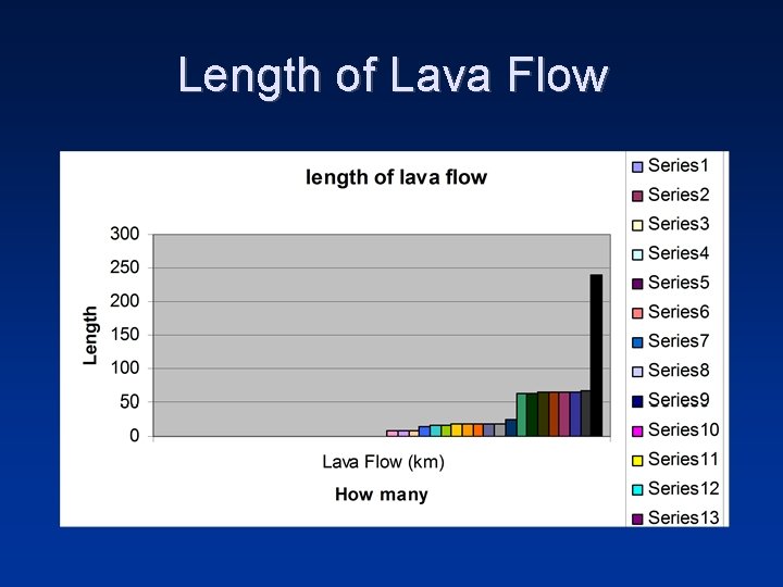 Length of Lava Flow 