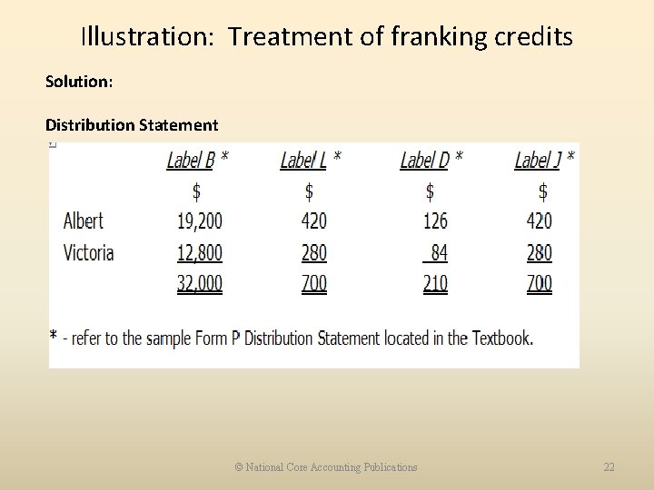 Illustration: Treatment of franking credits Solution: Distribution Statement © National Core Accounting Publications 22