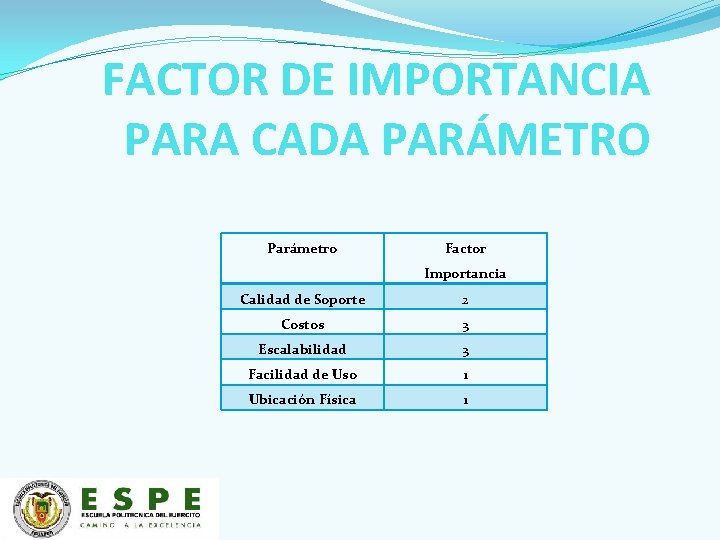 FACTOR DE IMPORTANCIA PARA CADA PARÁMETRO Parámetro Factor Importancia Calidad de Soporte 2 Costos