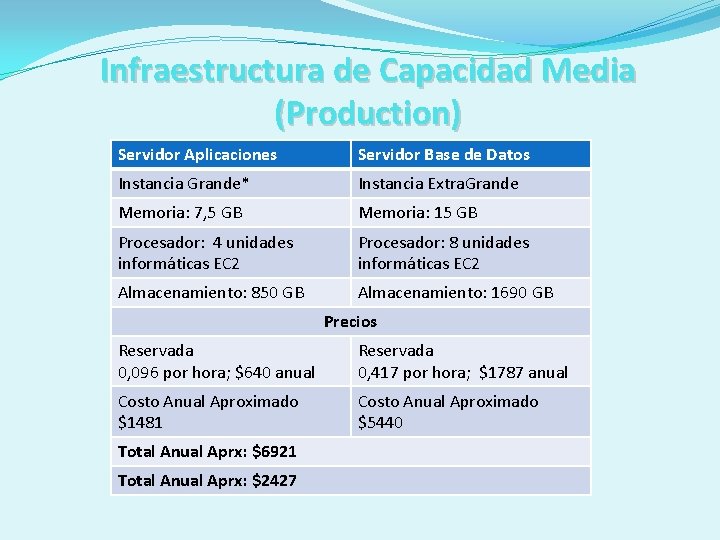 Infraestructura de Capacidad Media (Production) Servidor Aplicaciones Servidor Base de Datos Instancia Grande* Instancia