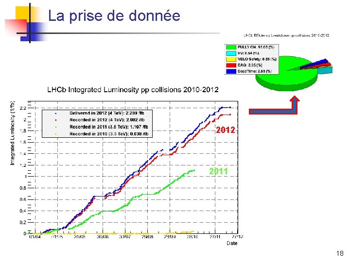 La prise de donnée 2012 2011 18 