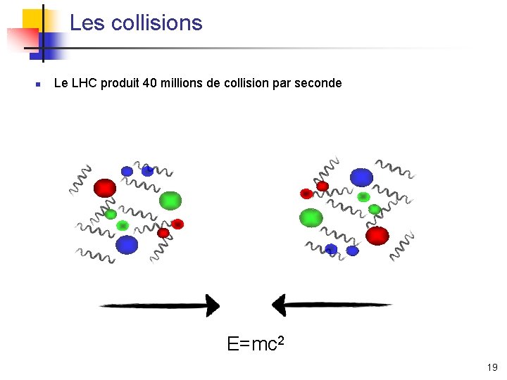 Les collisions n Le LHC produit 40 millions de collision par seconde E=mc 2