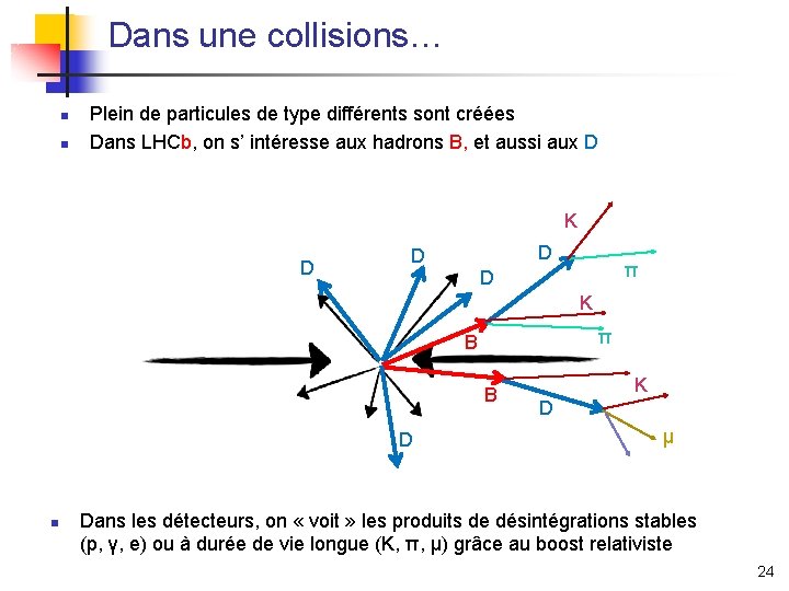 Dans une collisions… n n Plein de particules de type différents sont créées Dans