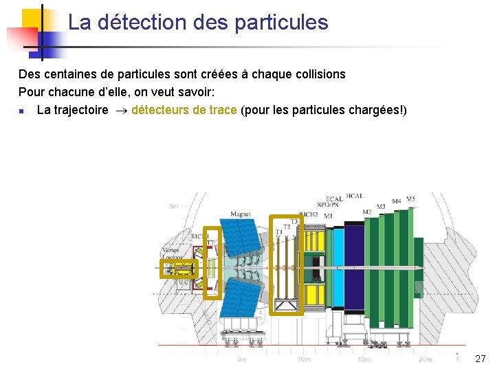 La détection des particules Des centaines de particules sont créées à chaque collisions Pour