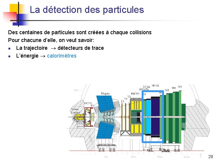 La détection des particules Des centaines de particules sont créées à chaque collisions Pour