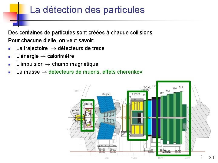 La détection des particules Des centaines de particules sont créées à chaque collisions Pour