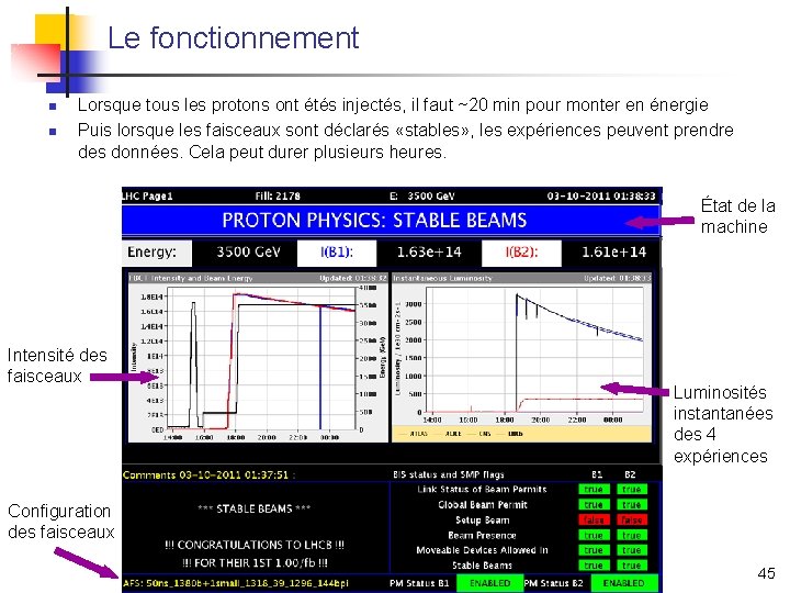 Le fonctionnement n n Lorsque tous les protons ont étés injectés, il faut ~20