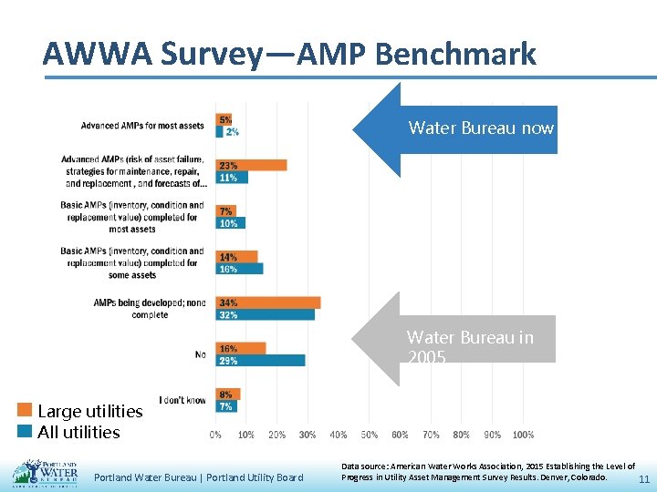 AWWA Survey—AMP Benchmark Water Bureau now Water Bureau in 2005 Large utilities All utilities