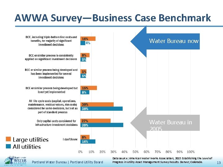 AWWA Survey—Business Case Benchmark Water Bureau now Water Bureau in 2005 Large utilities All