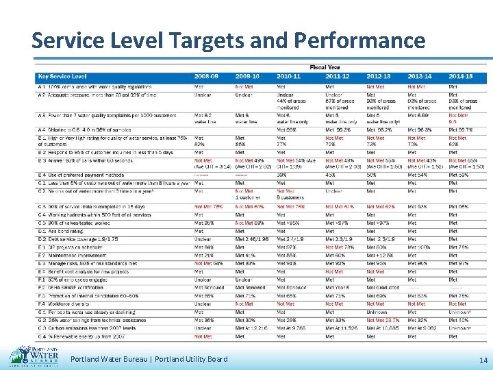 Service Level Targets and Performance Portland Water Bureau | Portland Utility Board 14 