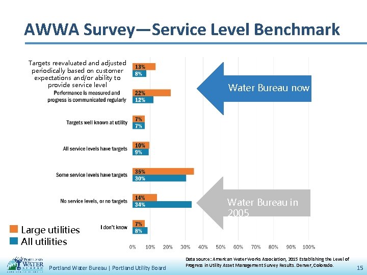 AWWA Survey—Service Level Benchmark Targets reevaluated and adjusted periodically based on customer expectations and/or