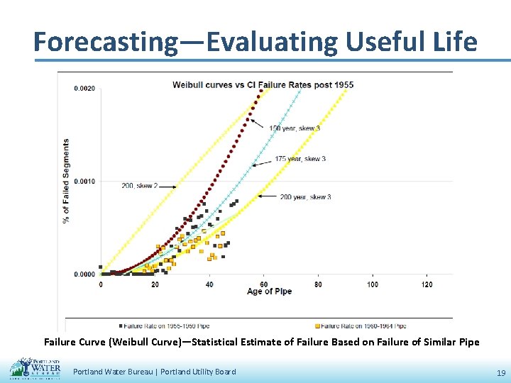 Forecasting—Evaluating Useful Life Failure Curve (Weibull Curve)—Statistical Estimate of Failure Based on Failure of