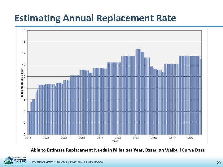 Estimating Annual Replacement Rate Able to Estimate Replacement Needs in Miles per Year, Based