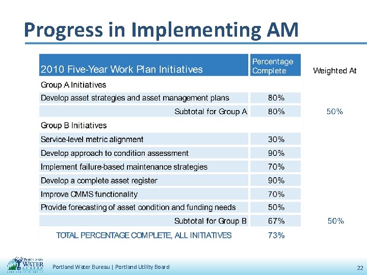 Progress in Implementing AM Portland Water Bureau | Portland Utility Board 22 
