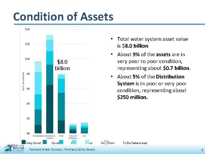 Condition of Assets • Total water system asset value is $8. 0 billion •