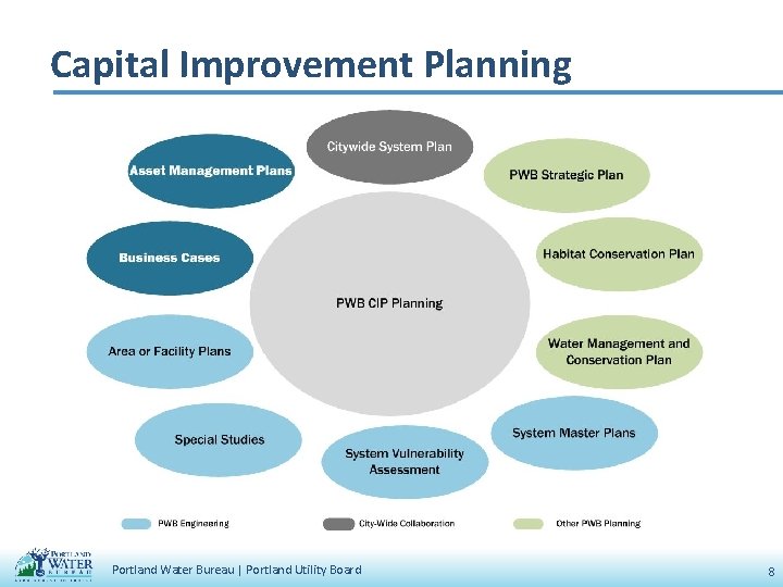 Capital Improvement Planning Portland Water Bureau | Portland Utility Board 8 