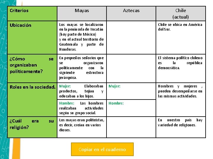 Criterios Mayas Ubicación ¿Cómo organizaban políticamente? se Roles en la sociedad. ¿Cuál era religión?