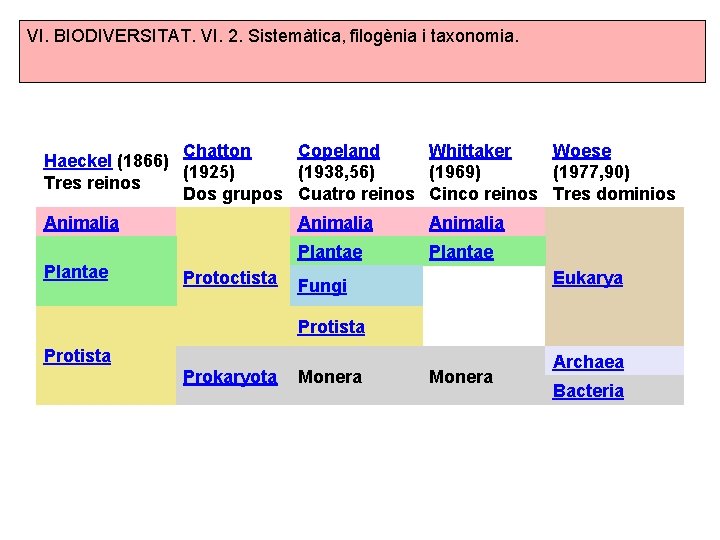 VI. BIODIVERSITAT. VI. 2. Sistemàtica, filogènia i taxonomia. Chatton Copeland Whittaker Woese Haeckel (1866)