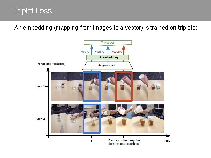 Triplet Loss An embedding (mapping from images to a vector) is trained on triplets: