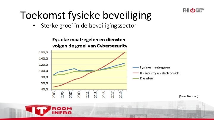 Toekomst fysieke beveiliging • Sterke groei in de beveiligingssector Fysieke maatregelen en diensten volgen