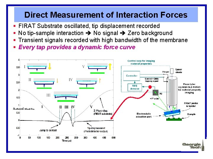 Direct Measurement of Interaction Forces § § FIRAT Substrate oscillated, tip displacement recorded No