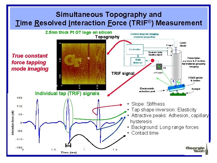 Simultaneous Topography and Time Resolved Interaction Force (TRIF®) Measurement 2. 5 nm thick Pt