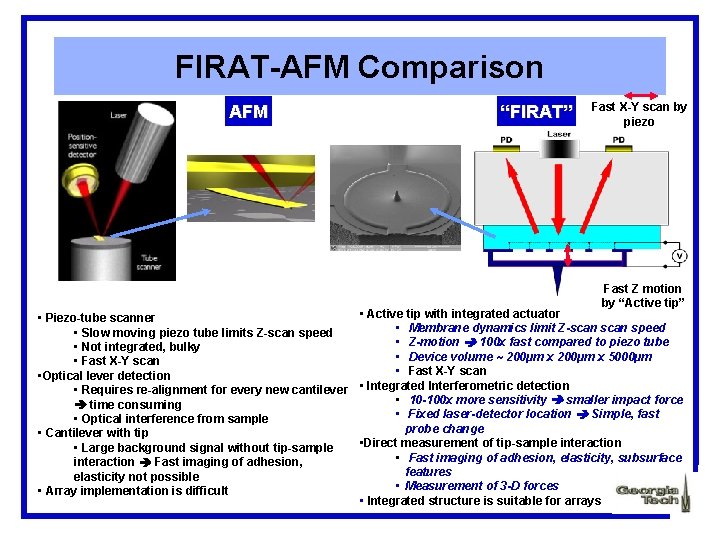 FIRAT-AFM Comparison AFM “FIRAT” Fast X-Y scan by piezo Fast Z motion by “Active
