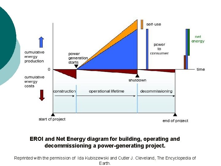 EROI and Net Energy diagram for building, operating and decommissioning a power-generating project. Reprinted
