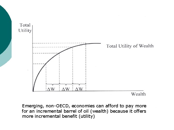 Emerging, non-OECD, economies can afford to pay more for an incremental barrel of oil