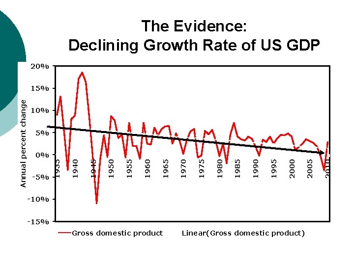 The Evidence: Declining Growth Rate of US GDP 20% 10% 5% -10% -15% Gross
