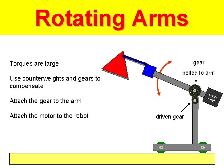 Rotating Arms gear Torques are large Use counterweights and gears to compensate bolted to