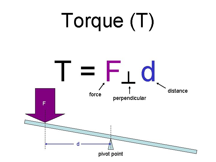 Torque (T) T = F┴ d force F perpendicular d pivot point distance 