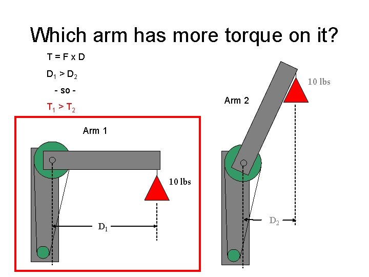 Which arm has more torque on it? T=Fx. D D 1 > D 2