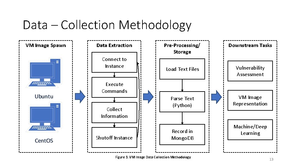 Data – Collection Methodology VM Image Spawn Data Extraction Connect to Instance Pre-Processing/ Storage