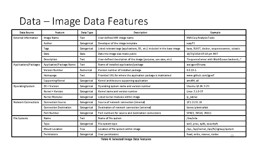 Data – Image Data Features Data Source External Information Applications/Packages Operating System Network Connections