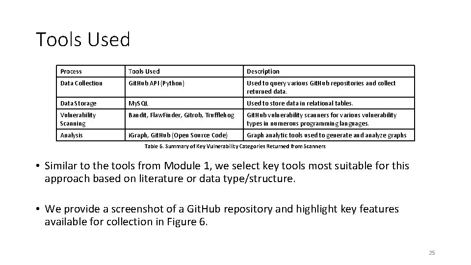 Tools Used Process Tools Used Description Data Collection Git. Hub API (Python) Used to