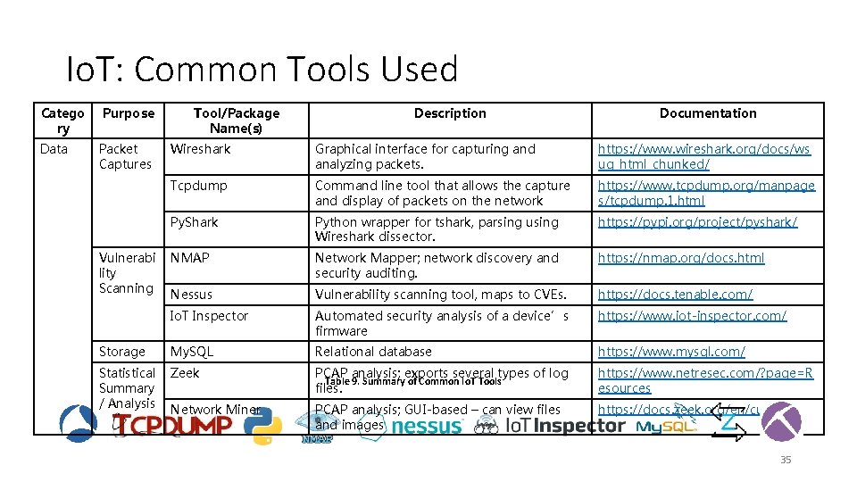 Io. T: Common Tools Used Catego ry Data Purpose Packet Captures Tool/Package Name(s) Description